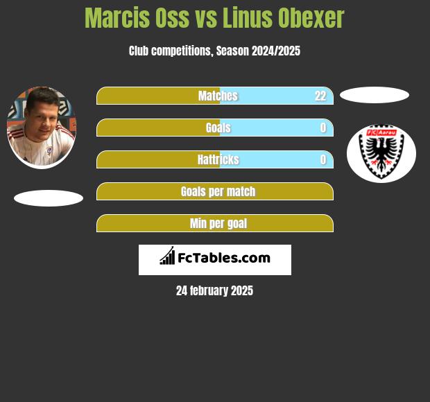 Marcis Oss vs Linus Obexer h2h player stats