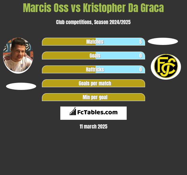 Marcis Oss vs Kristopher Da Graca h2h player stats