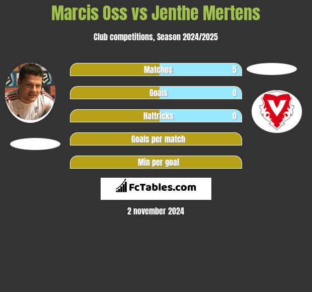 Marcis Oss vs Jenthe Mertens h2h player stats