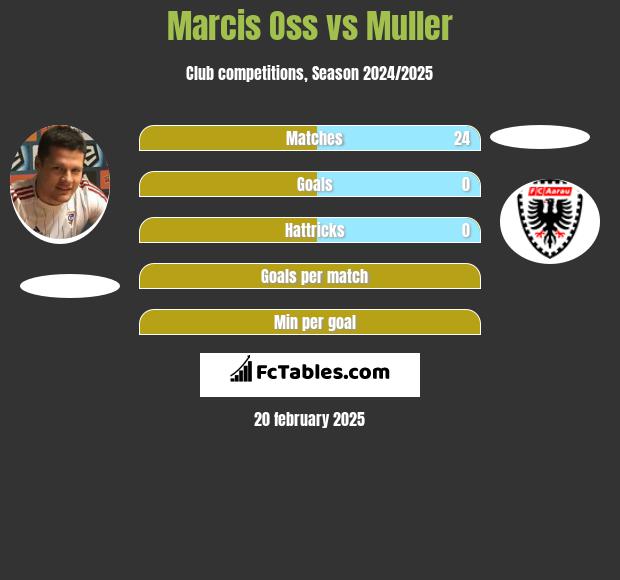 Marcis Oss vs Muller h2h player stats