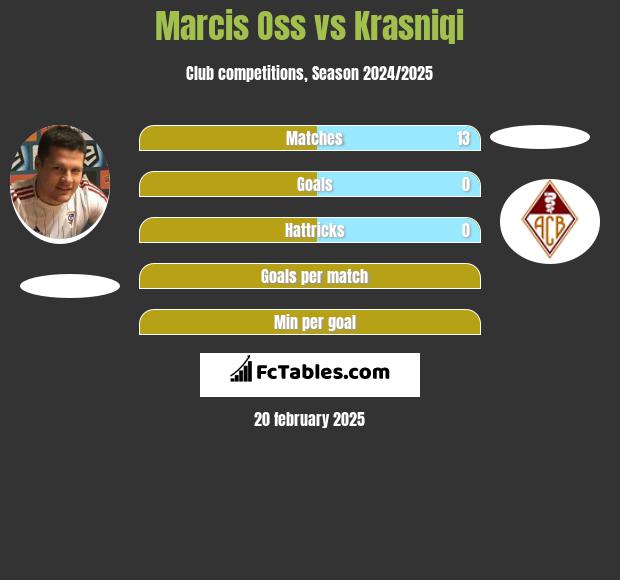 Marcis Oss vs Krasniqi h2h player stats