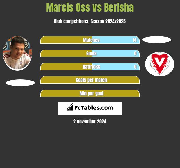 Marcis Oss vs Berisha h2h player stats