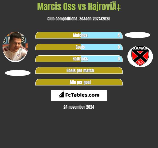 Marcis Oss vs HajroviÄ‡ h2h player stats