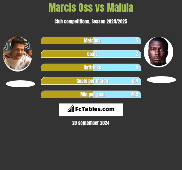 Marcis Oss vs Malula h2h player stats