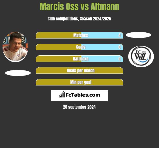 Marcis Oss vs Altmann h2h player stats