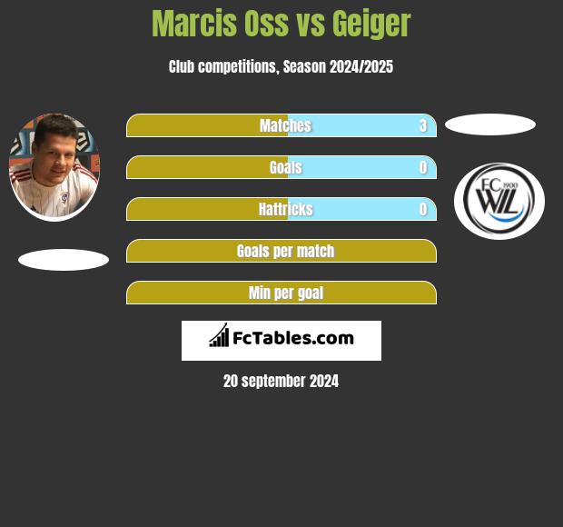 Marcis Oss vs Geiger h2h player stats