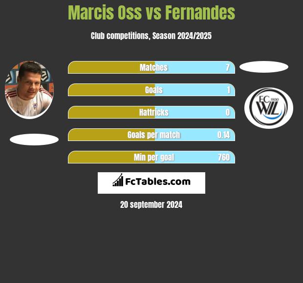 Marcis Oss vs Fernandes h2h player stats