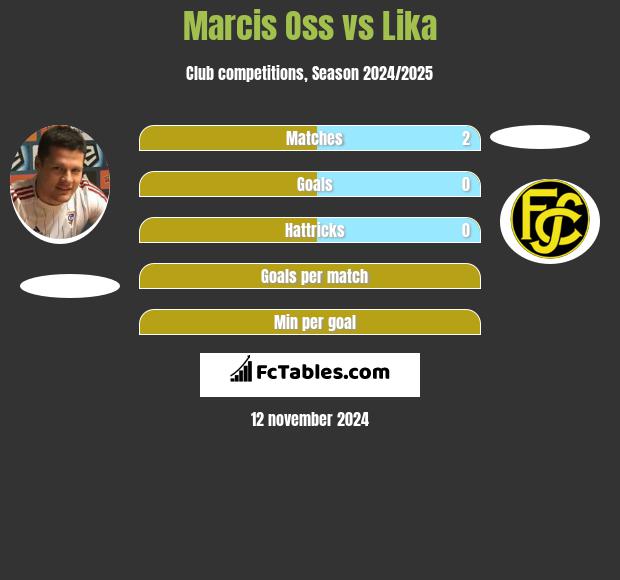 Marcis Oss vs Lika h2h player stats