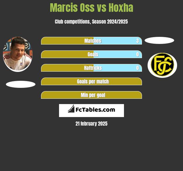 Marcis Oss vs Hoxha h2h player stats