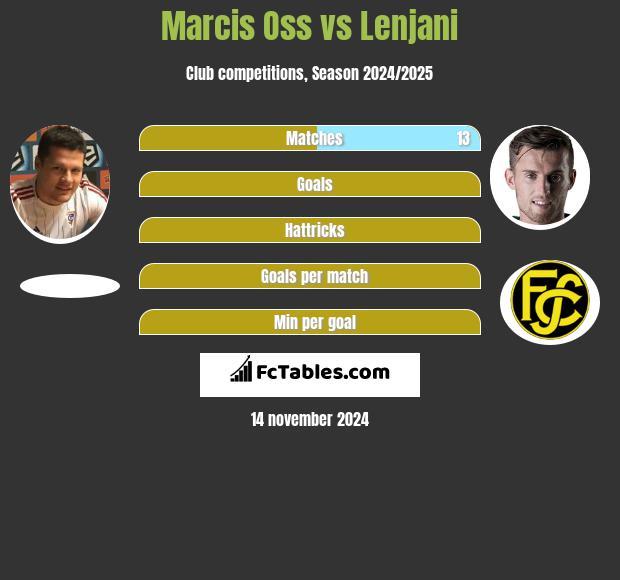 Marcis Oss vs Lenjani h2h player stats