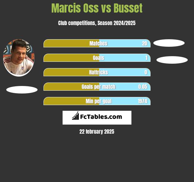 Marcis Oss vs Busset h2h player stats