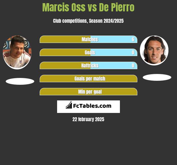 Marcis Oss vs De Pierro h2h player stats