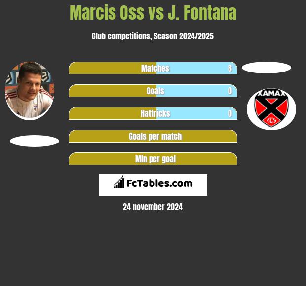 Marcis Oss vs J. Fontana h2h player stats