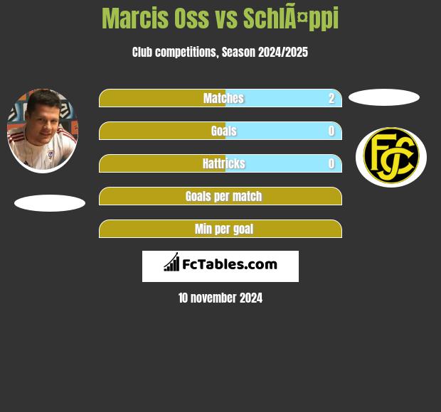 Marcis Oss vs SchlÃ¤ppi h2h player stats