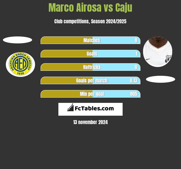 Marco Airosa vs Caju h2h player stats