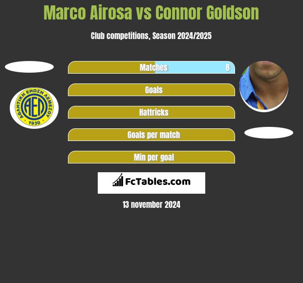 Marco Airosa vs Connor Goldson h2h player stats