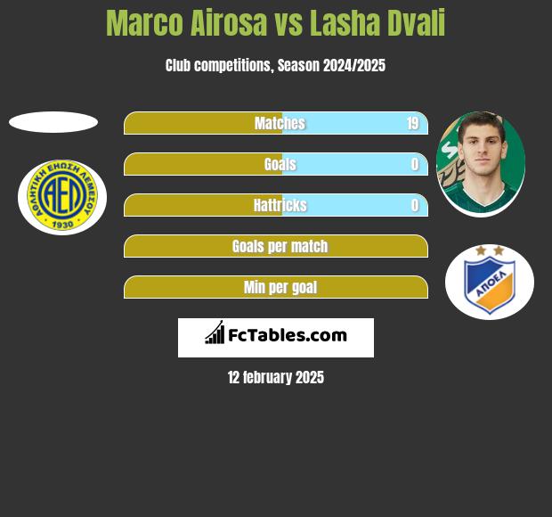 Marco Airosa vs Lasza Dwali h2h player stats