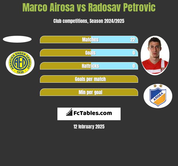 Marco Airosa vs Radosav Petrović h2h player stats