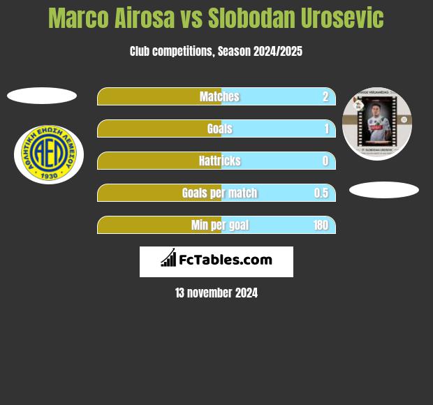 Marco Airosa vs Slobodan Urosevic h2h player stats