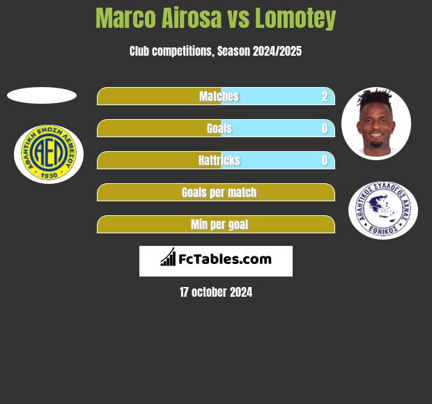 Marco Airosa vs Lomotey h2h player stats