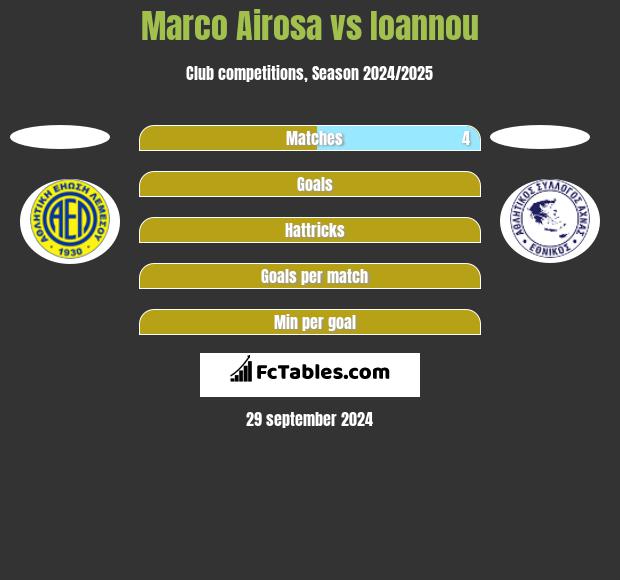 Marco Airosa vs Ioannou h2h player stats