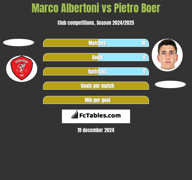 Marco Albertoni vs Pietro Boer h2h player stats