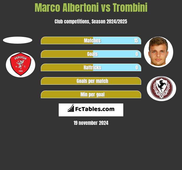 Marco Albertoni vs Trombini h2h player stats