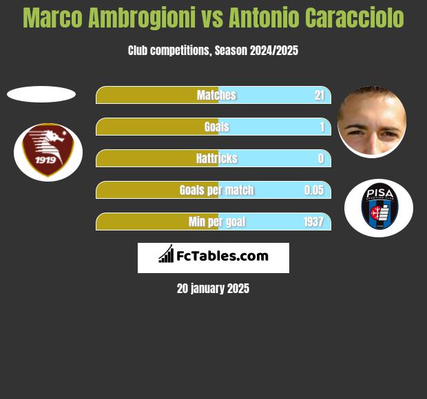 Marco Ambrogioni vs Antonio Caracciolo h2h player stats