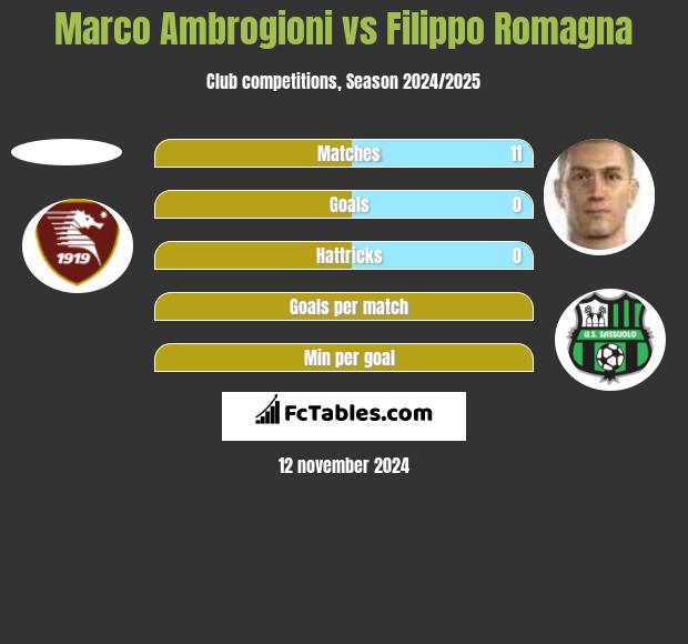 Marco Ambrogioni vs Filippo Romagna h2h player stats