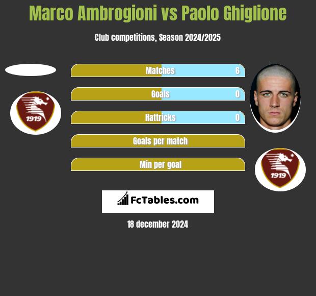 Marco Ambrogioni vs Paolo Ghiglione h2h player stats