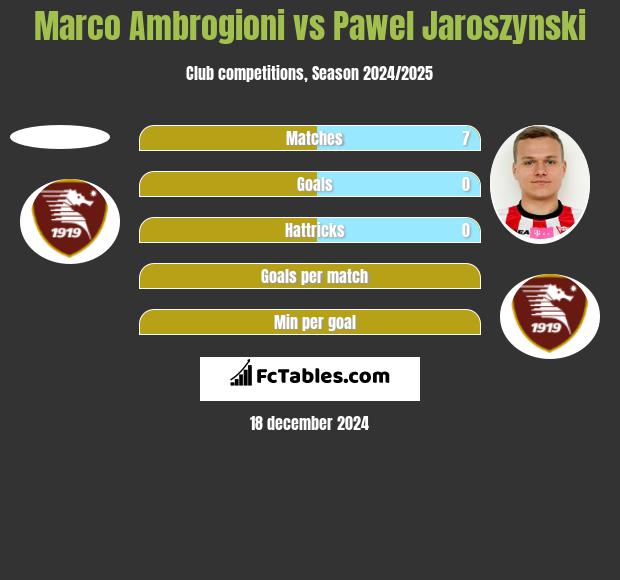 Marco Ambrogioni vs Paweł Jaroszyński h2h player stats