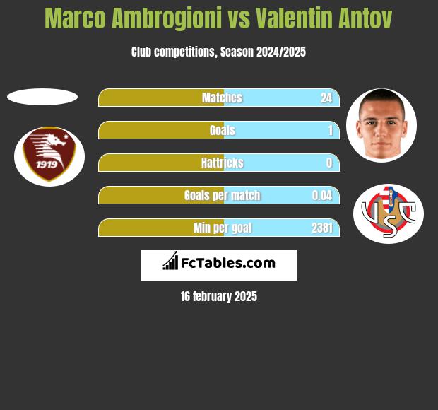 Marco Ambrogioni vs Valentin Antov h2h player stats