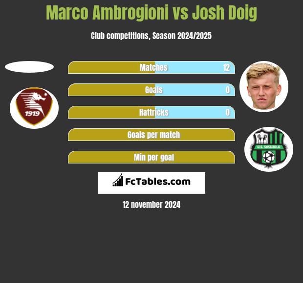 Marco Ambrogioni vs Josh Doig h2h player stats