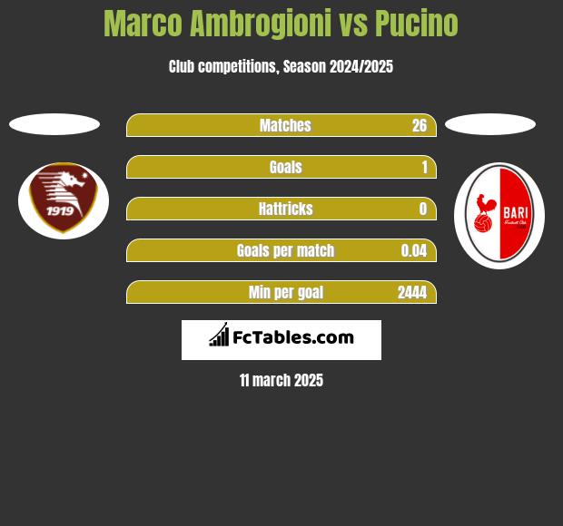 Marco Ambrogioni vs Pucino h2h player stats