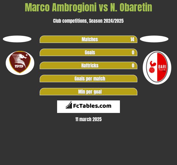 Marco Ambrogioni vs N. Obaretin h2h player stats