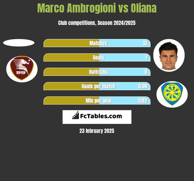 Marco Ambrogioni vs Oliana h2h player stats