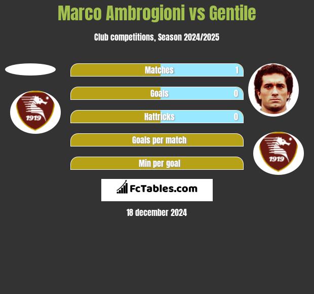 Marco Ambrogioni vs Gentile h2h player stats