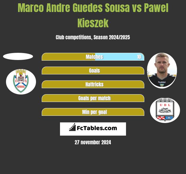 Marco Andre Guedes Sousa vs Paweł Kieszek h2h player stats