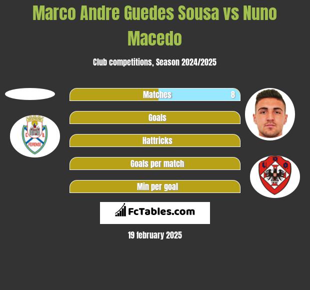 Marco Andre Guedes Sousa vs Nuno Macedo h2h player stats