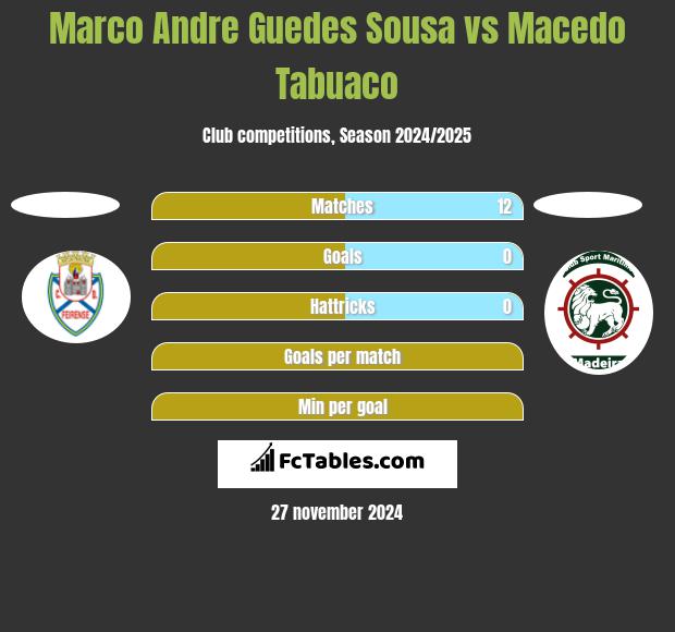 Marco Andre Guedes Sousa vs Macedo Tabuaco h2h player stats