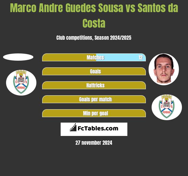 Marco Andre Guedes Sousa vs Santos da Costa h2h player stats