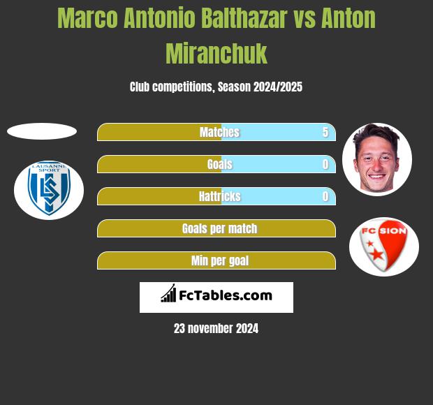 Marco Antonio Balthazar vs Anton Miranchuk h2h player stats