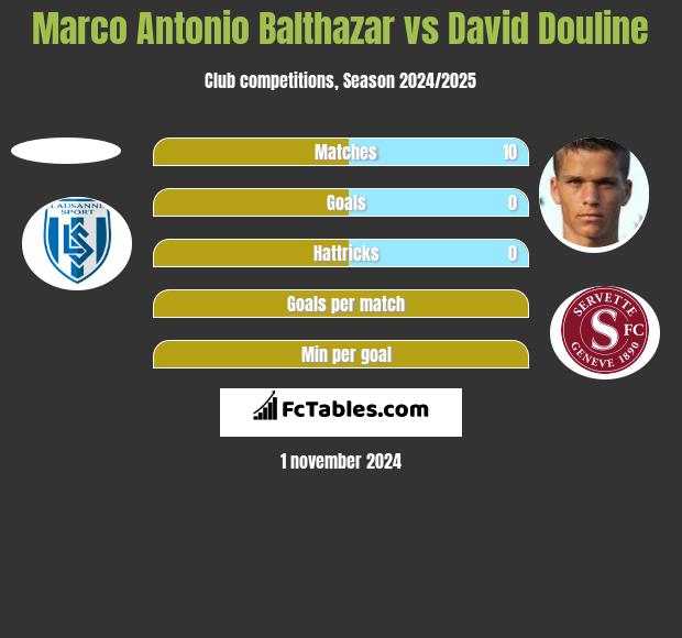 Marco Antonio Balthazar vs David Douline h2h player stats