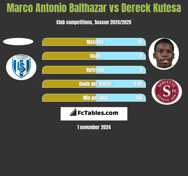 Marco Antonio Balthazar vs Dereck Kutesa h2h player stats