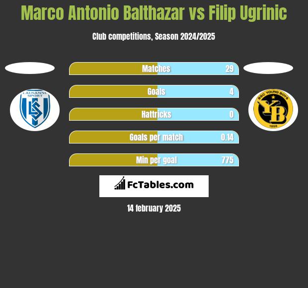 Marco Antonio Balthazar vs Filip Ugrinic h2h player stats