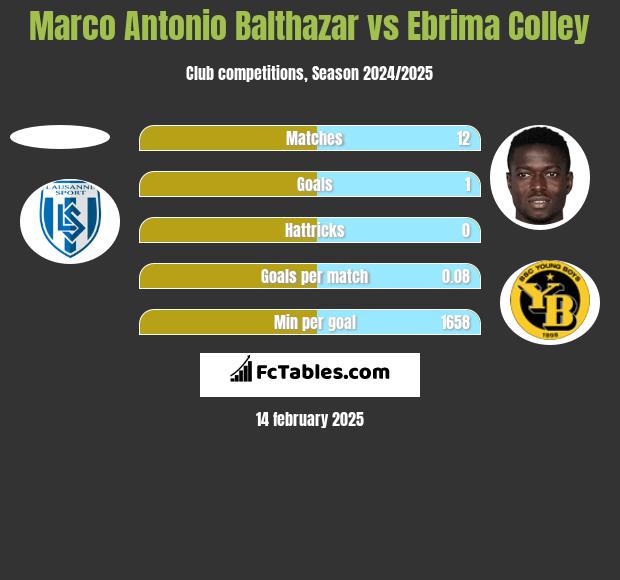 Marco Antonio Balthazar vs Ebrima Colley h2h player stats