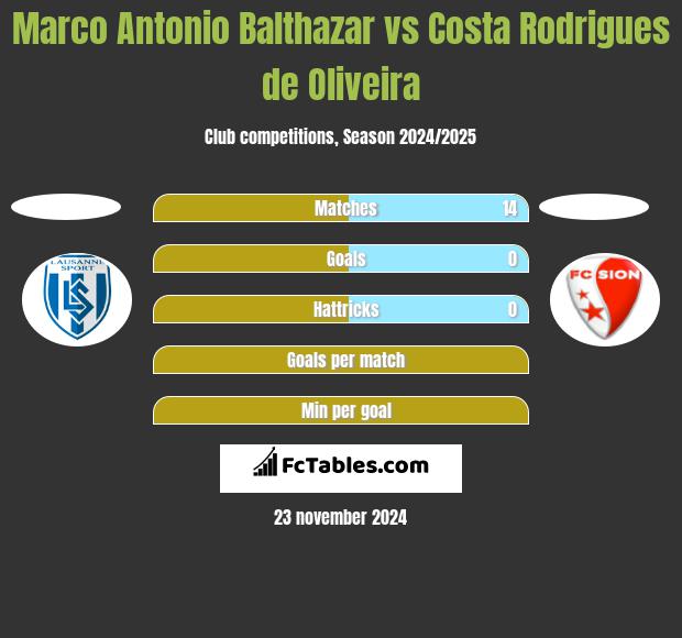 Marco Antonio Balthazar vs Costa Rodrigues de Oliveira h2h player stats