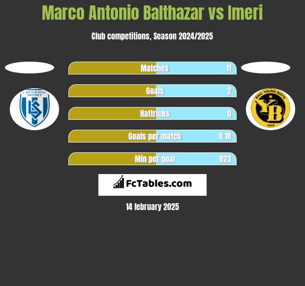 Marco Antonio Balthazar vs Imeri h2h player stats