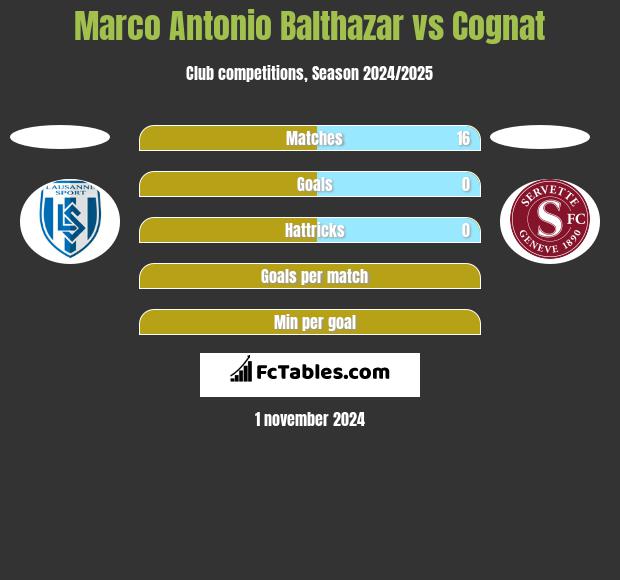 Marco Antonio Balthazar vs Cognat h2h player stats