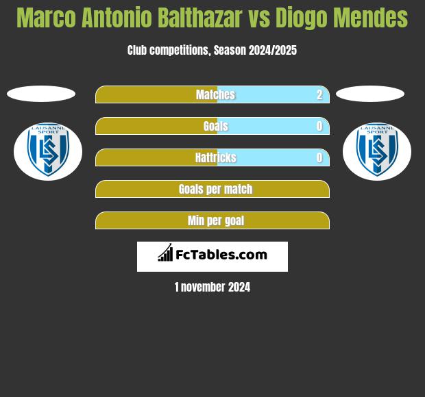 Marco Antonio Balthazar vs Diogo Mendes h2h player stats